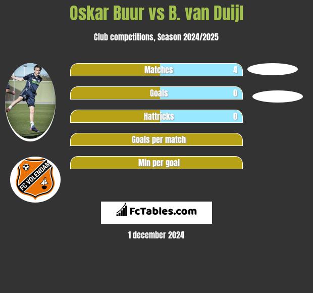 Oskar Buur vs B. van Duijl h2h player stats