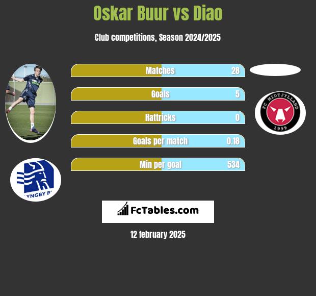 Oskar Buur vs Diao h2h player stats