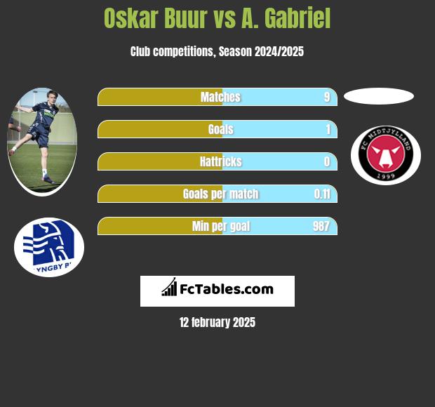 Oskar Buur vs A. Gabriel h2h player stats