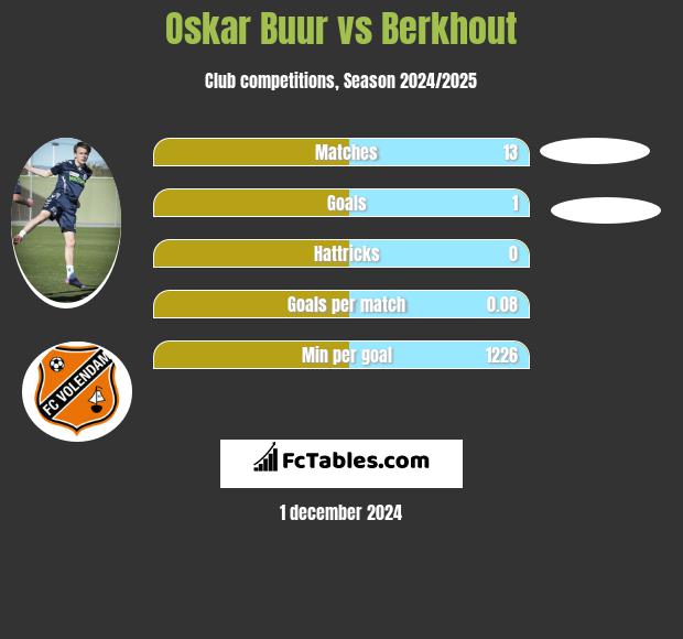 Oskar Buur vs Berkhout h2h player stats