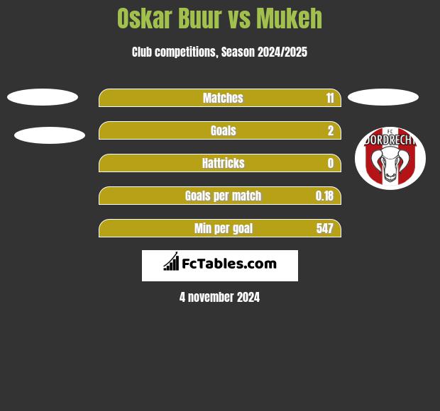 Oskar Buur vs Mukeh h2h player stats