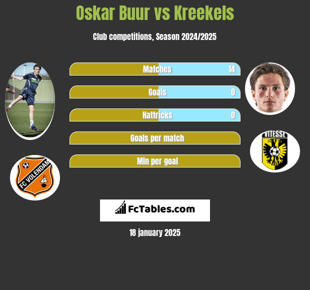 Oskar Buur vs Kreekels h2h player stats