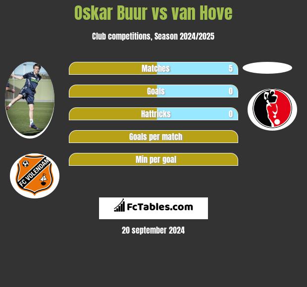 Oskar Buur vs van Hove h2h player stats