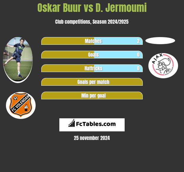 Oskar Buur vs D. Jermoumi h2h player stats