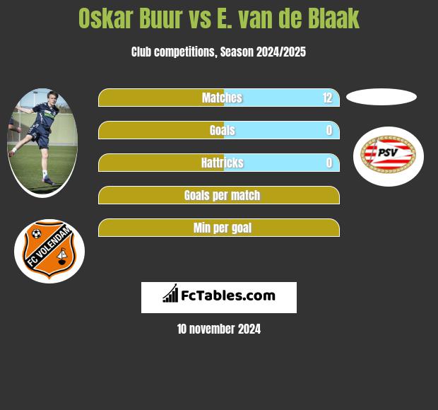 Oskar Buur vs E. van de Blaak h2h player stats