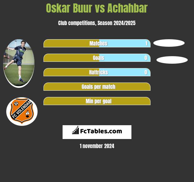 Oskar Buur vs Achahbar h2h player stats