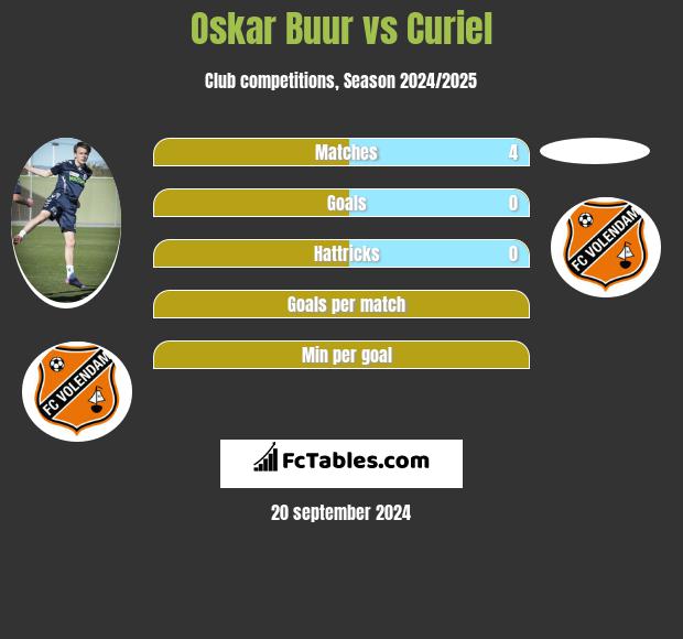 Oskar Buur vs Curiel h2h player stats