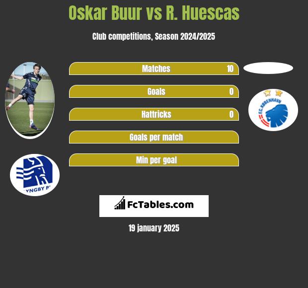 Oskar Buur vs R. Huescas h2h player stats