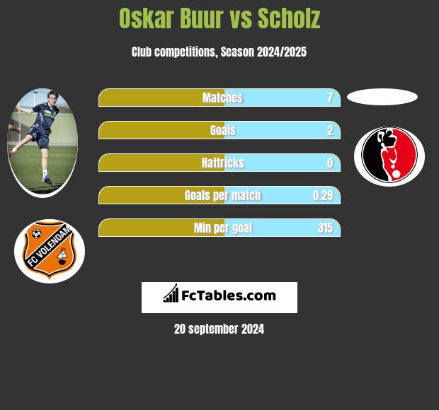 Oskar Buur vs Scholz h2h player stats