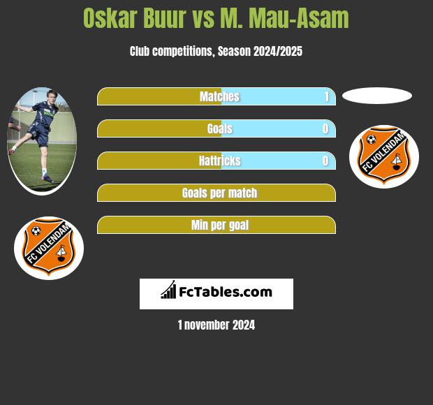 Oskar Buur vs M. Mau-Asam h2h player stats