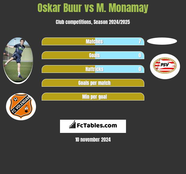 Oskar Buur vs M. Monamay h2h player stats