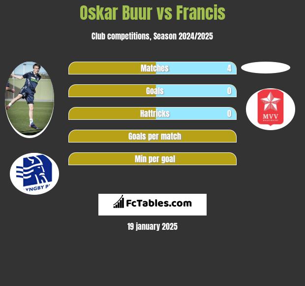 Oskar Buur vs Francis h2h player stats