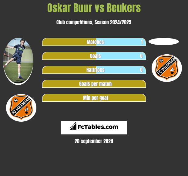 Oskar Buur vs Beukers h2h player stats