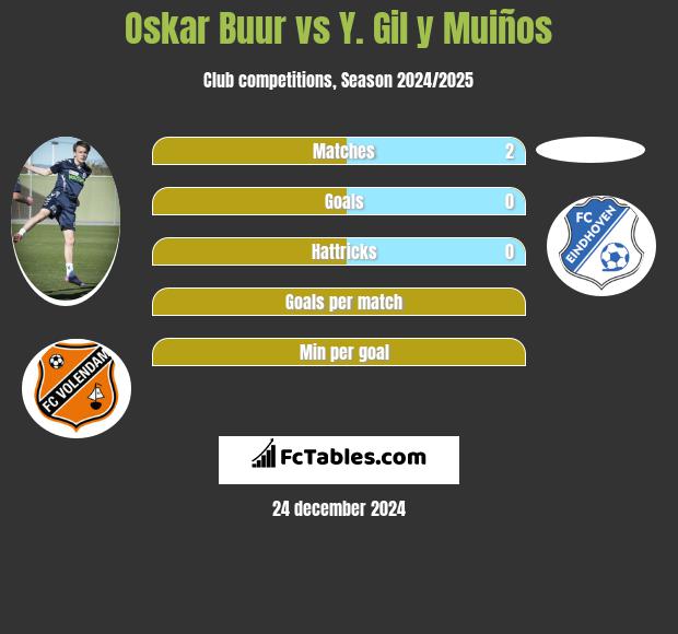 Oskar Buur vs Y. Gil y Muiños h2h player stats