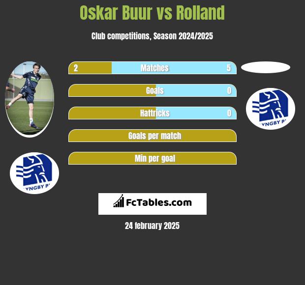 Oskar Buur vs Rolland h2h player stats