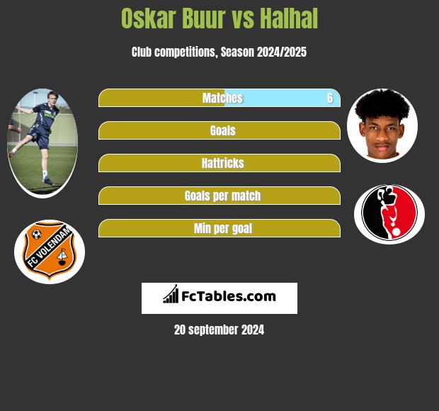 Oskar Buur vs Halhal h2h player stats