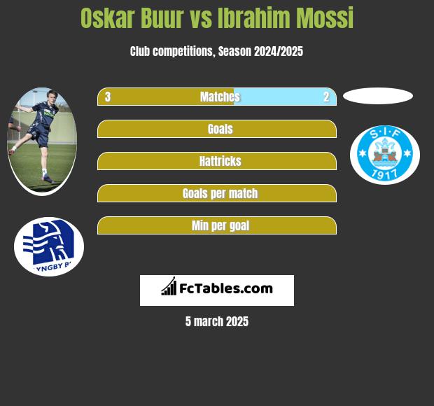 Oskar Buur vs Ibrahim Mossi h2h player stats