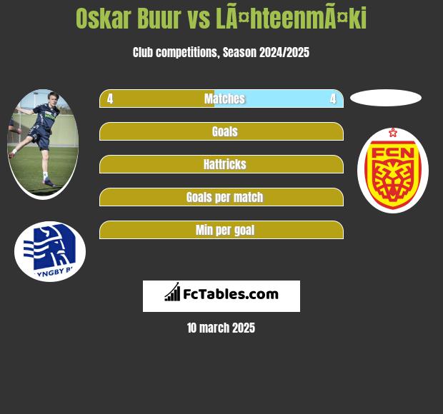 Oskar Buur vs LÃ¤hteenmÃ¤ki h2h player stats