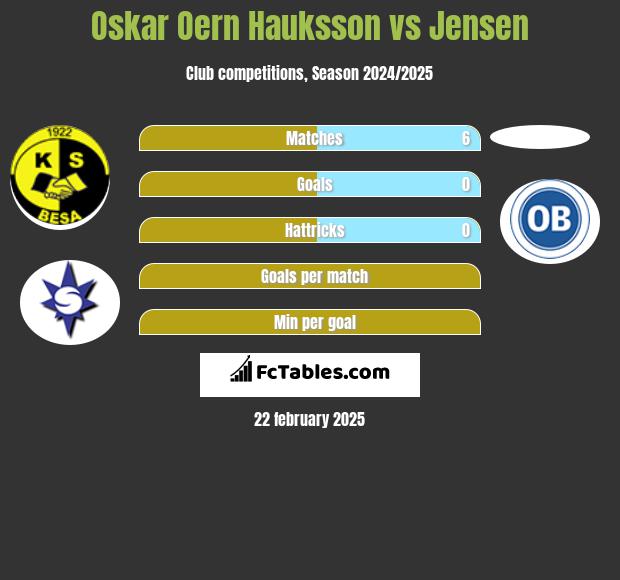 Oskar Oern Hauksson vs Jensen h2h player stats