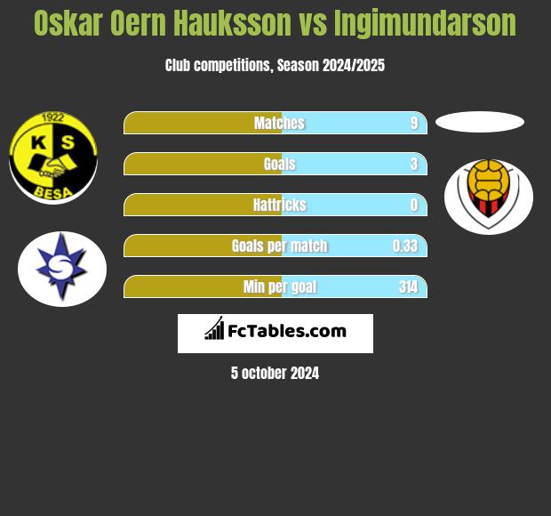 Oskar Oern Hauksson vs Ingimundarson h2h player stats