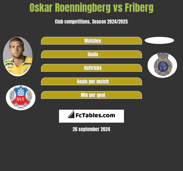 Oskar Roenningberg vs Friberg h2h player stats