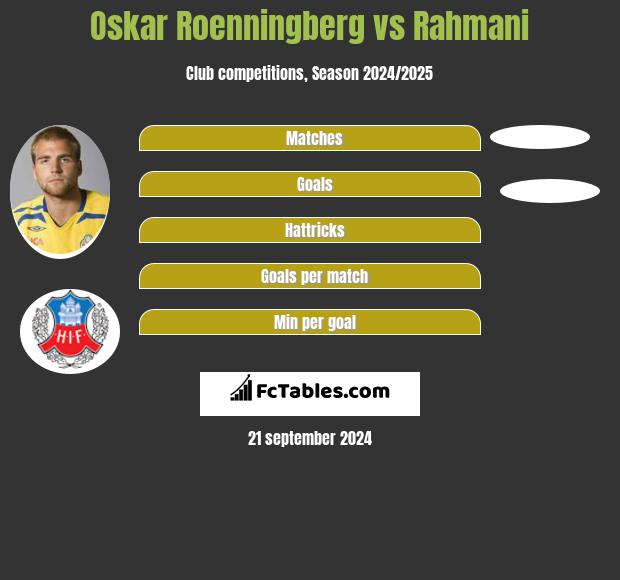 Oskar Roenningberg vs Rahmani h2h player stats