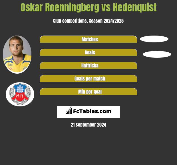 Oskar Roenningberg vs Hedenquist h2h player stats