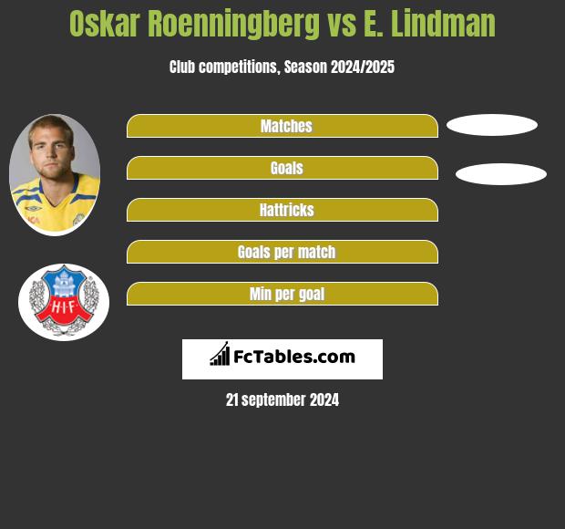 Oskar Roenningberg vs E. Lindman h2h player stats