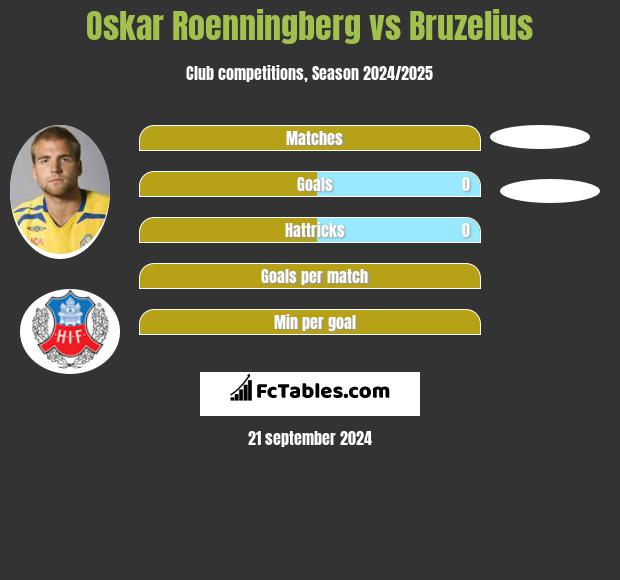 Oskar Roenningberg vs Bruzelius h2h player stats