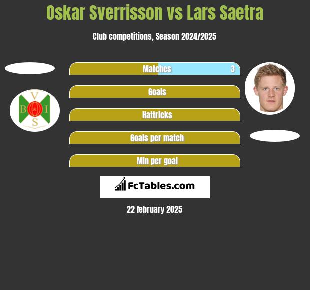 Oskar Sverrisson vs Lars Saetra h2h player stats