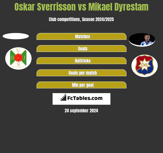 Oskar Sverrisson vs Mikael Dyrestam h2h player stats