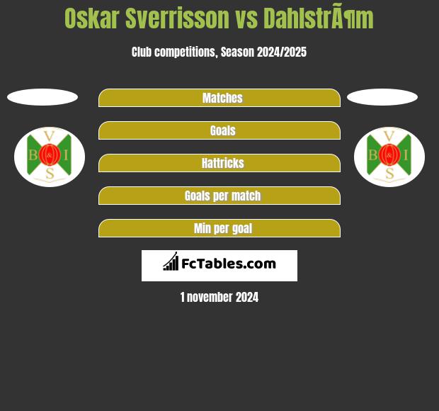 Oskar Sverrisson vs DahlstrÃ¶m h2h player stats