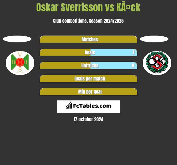 Oskar Sverrisson vs KÃ¤ck h2h player stats