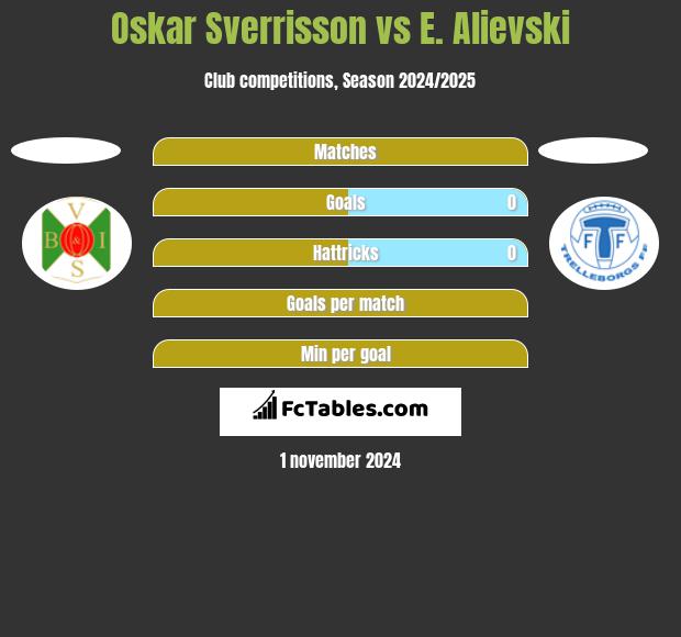 Oskar Sverrisson vs E. Alievski h2h player stats