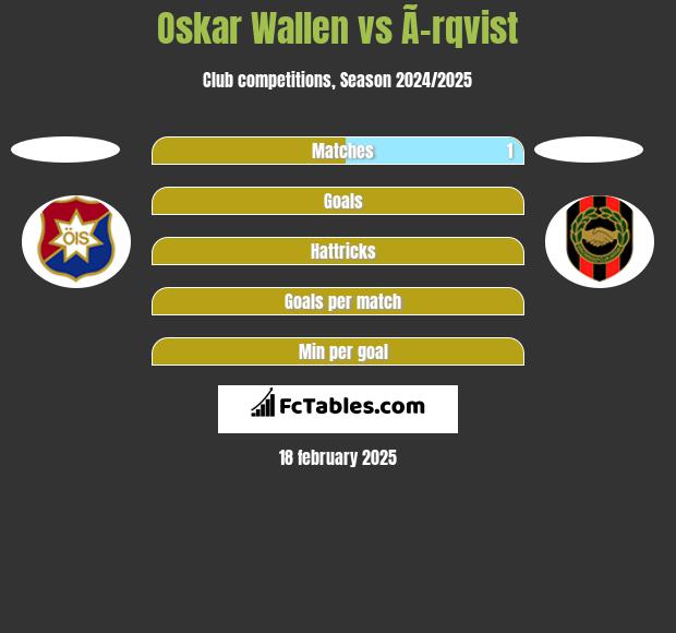 Oskar Wallen vs Ã–rqvist h2h player stats