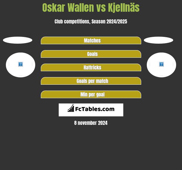 Oskar Wallen vs Kjellnäs h2h player stats