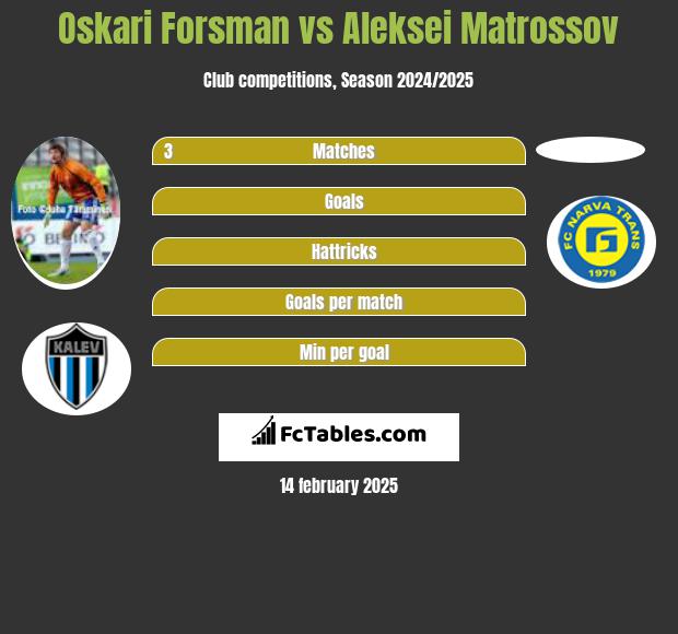 Oskari Forsman vs Aleksei Matrossov h2h player stats