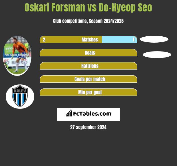 Oskari Forsman vs Do-Hyeop Seo h2h player stats