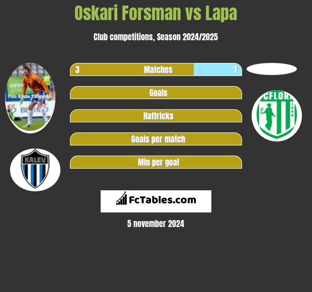 Oskari Forsman vs Lapa h2h player stats