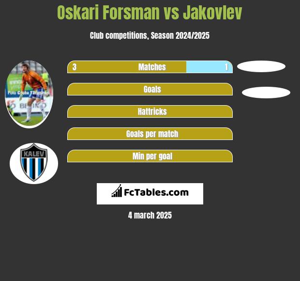 Oskari Forsman vs Jakovlev h2h player stats