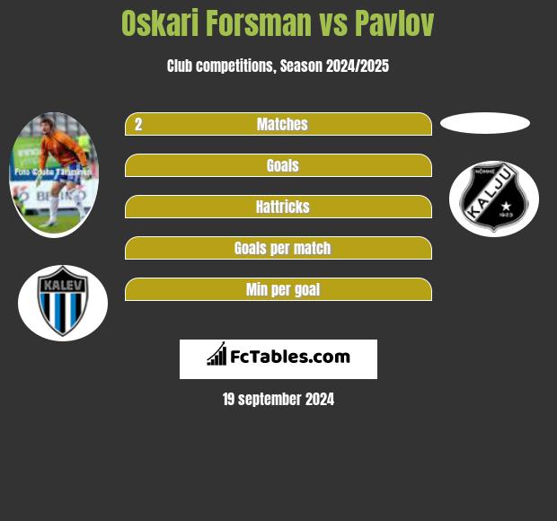 Oskari Forsman vs Pavlov h2h player stats