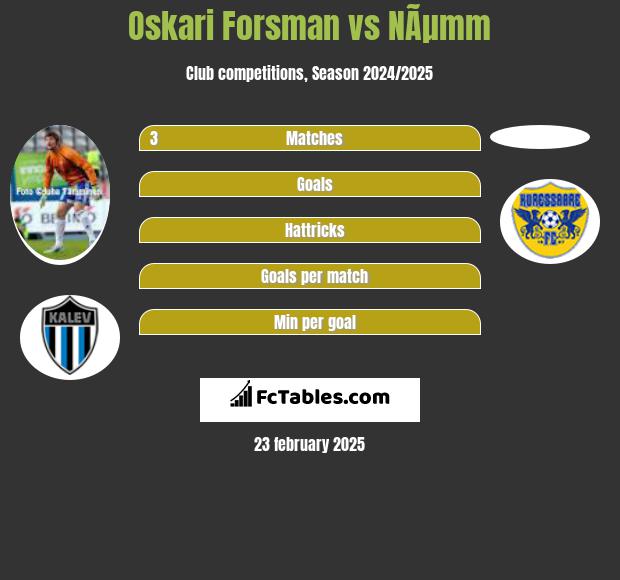 Oskari Forsman vs NÃµmm h2h player stats