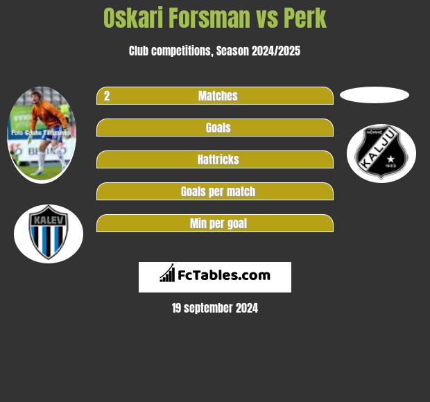 Oskari Forsman vs Perk h2h player stats