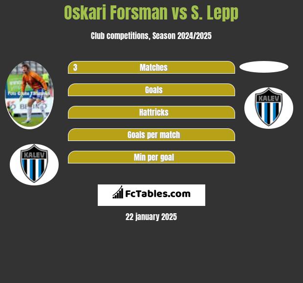 Oskari Forsman vs S. Lepp h2h player stats