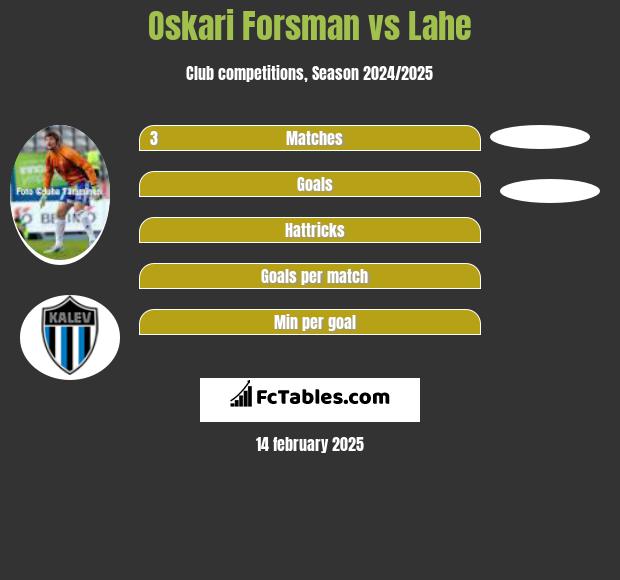 Oskari Forsman vs Lahe h2h player stats