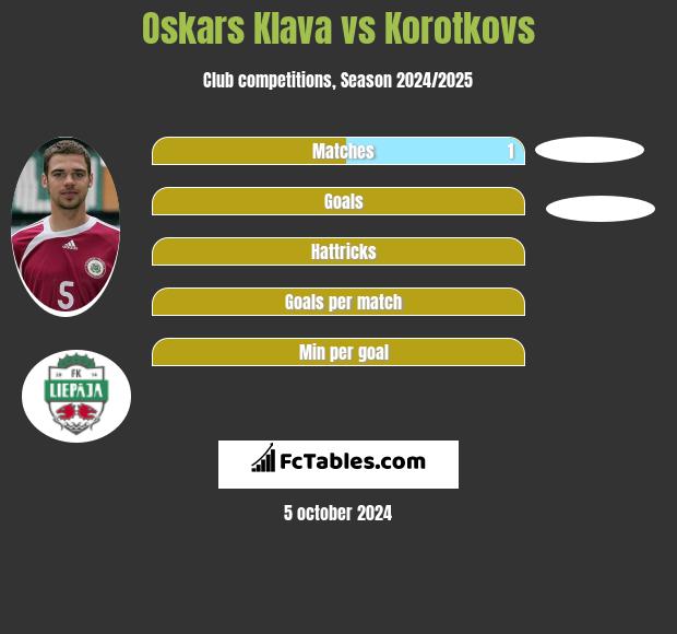 Oskars Klava vs Korotkovs h2h player stats