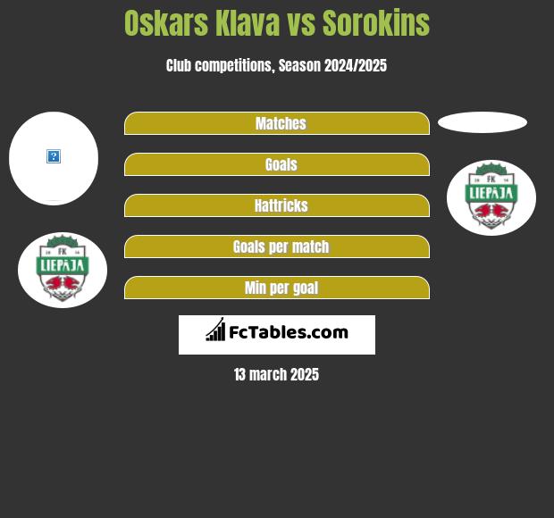 Oskars Klava vs Sorokins h2h player stats