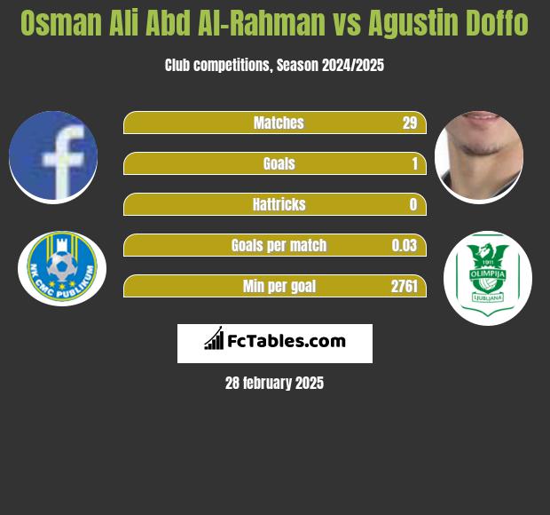 Osman Ali Abd Al-Rahman vs Agustin Doffo h2h player stats