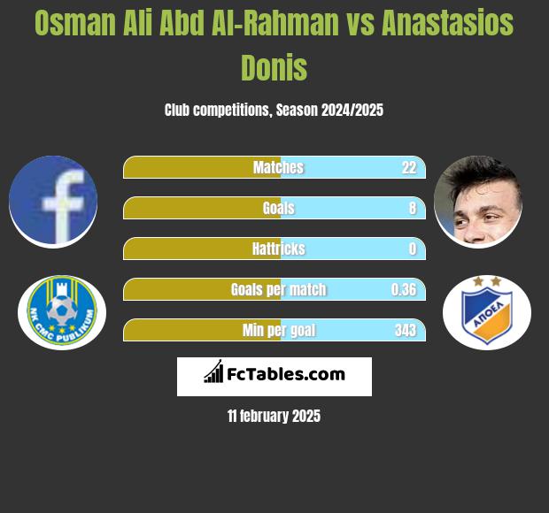 Osman Ali Abd Al-Rahman vs Anastasios Donis h2h player stats