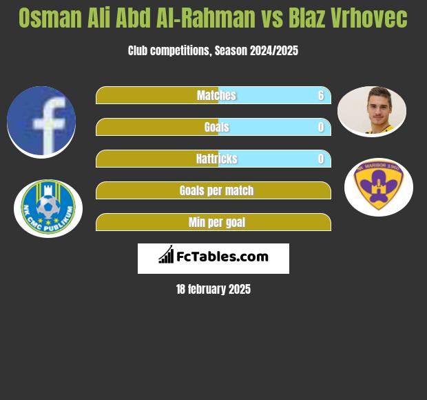 Osman Ali Abd Al-Rahman vs Blaz Vrhovec h2h player stats